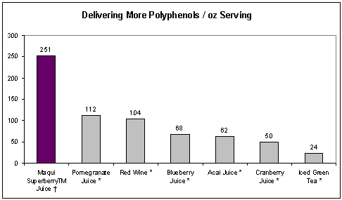 Delivering More Polyphenols